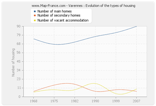 Varennes : Evolution of the types of housing