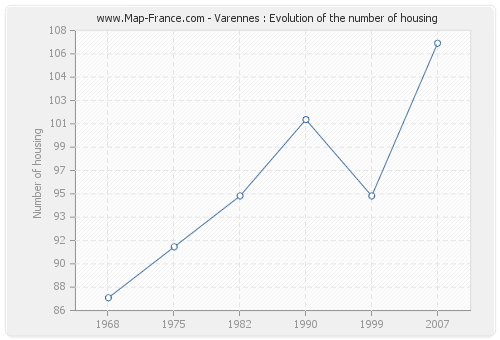 Varennes : Evolution of the number of housing