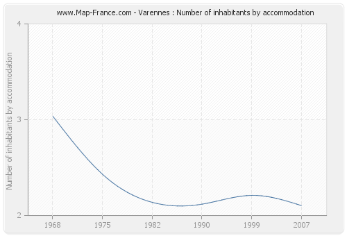 Varennes : Number of inhabitants by accommodation