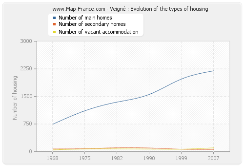Veigné : Evolution of the types of housing