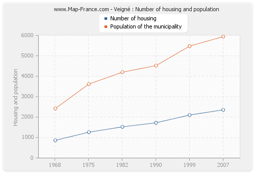 Veigné : Number of housing and population