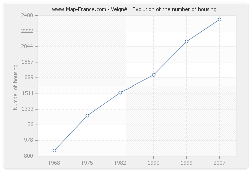 Veigné : Evolution of the number of housing