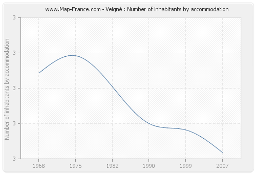 Veigné : Number of inhabitants by accommodation