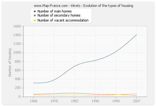 Véretz : Evolution of the types of housing
