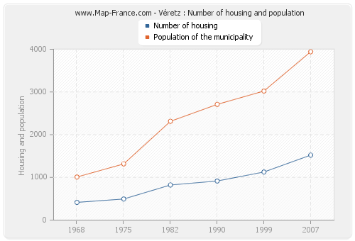 Véretz : Number of housing and population