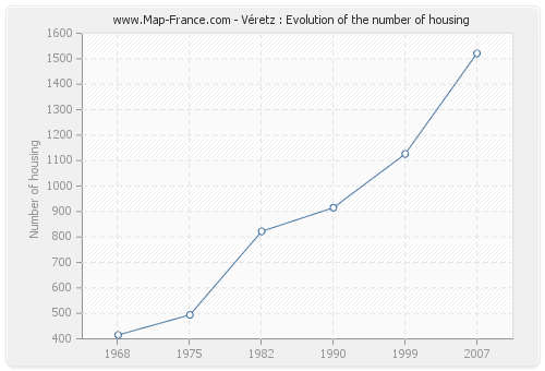 Véretz : Evolution of the number of housing