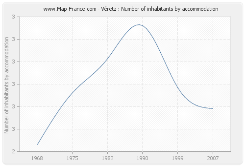 Véretz : Number of inhabitants by accommodation