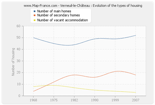 Verneuil-le-Château : Evolution of the types of housing