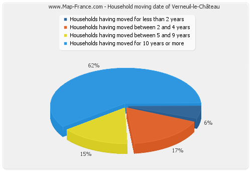 Household moving date of Verneuil-le-Château
