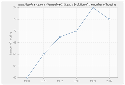 Verneuil-le-Château : Evolution of the number of housing
