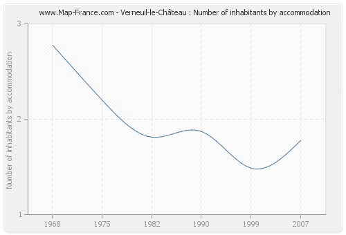 Verneuil-le-Château : Number of inhabitants by accommodation