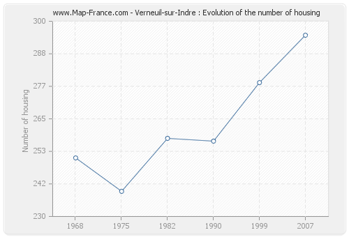 Verneuil-sur-Indre : Evolution of the number of housing