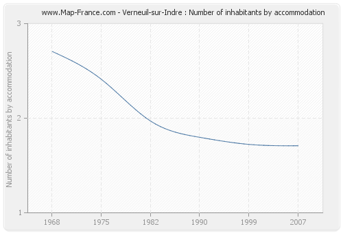 Verneuil-sur-Indre : Number of inhabitants by accommodation