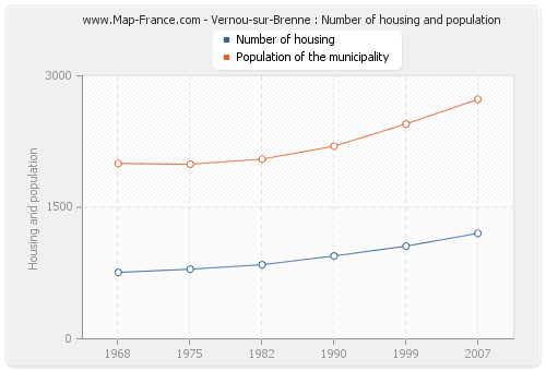 Vernou-sur-Brenne : Number of housing and population