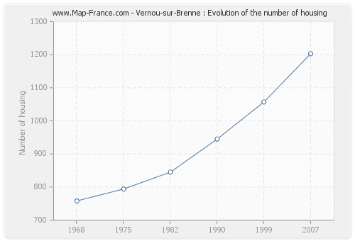 Vernou-sur-Brenne : Evolution of the number of housing