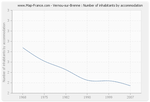 Vernou-sur-Brenne : Number of inhabitants by accommodation