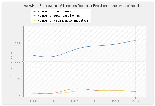 Villaines-les-Rochers : Evolution of the types of housing