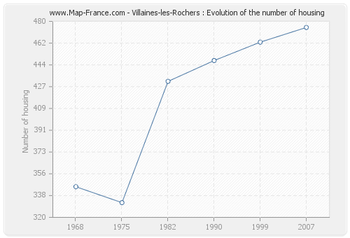 Villaines-les-Rochers : Evolution of the number of housing