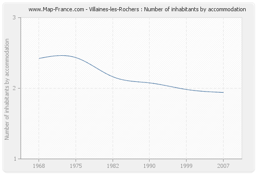 Villaines-les-Rochers : Number of inhabitants by accommodation