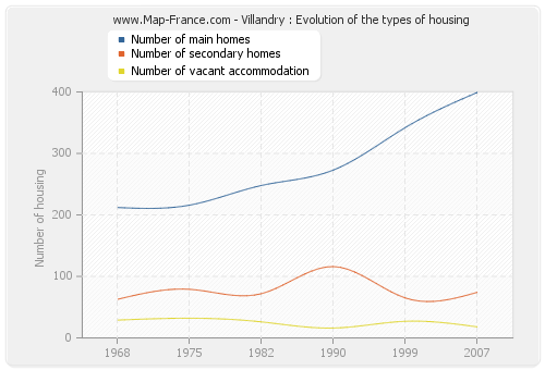 Villandry : Evolution of the types of housing