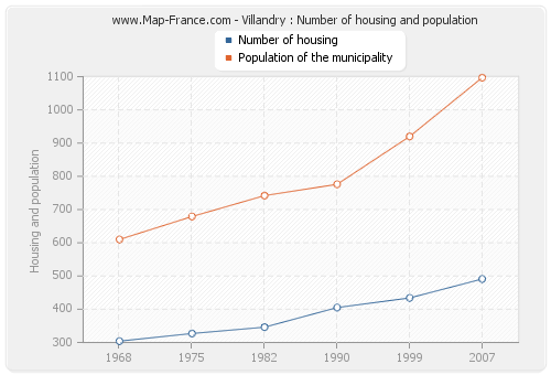 Villandry : Number of housing and population
