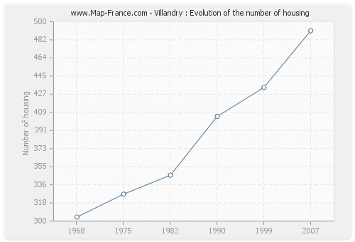 Villandry : Evolution of the number of housing