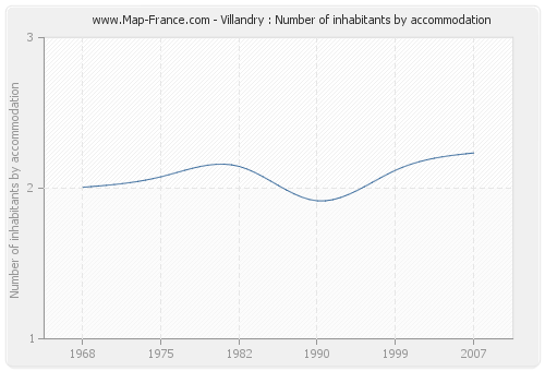 Villandry : Number of inhabitants by accommodation