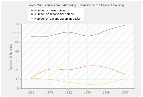 Villebourg : Evolution of the types of housing