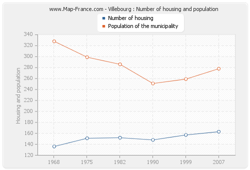 Villebourg : Number of housing and population