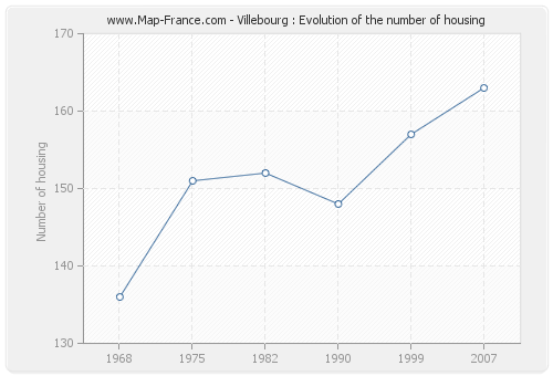 Villebourg : Evolution of the number of housing