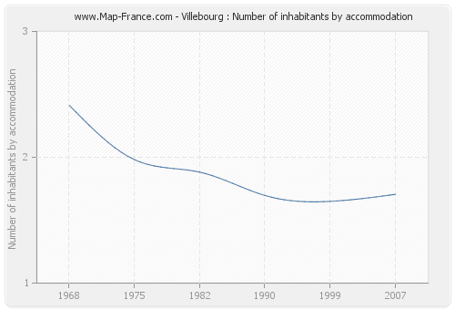 Villebourg : Number of inhabitants by accommodation