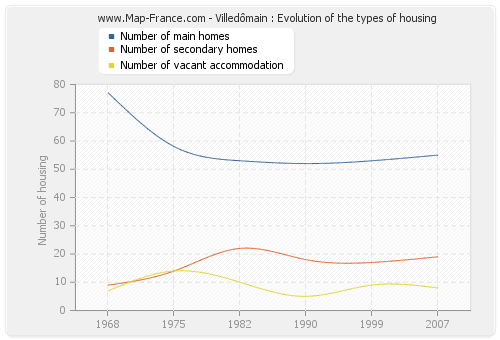 Villedômain : Evolution of the types of housing