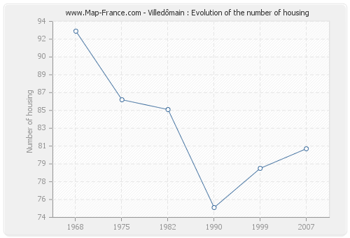 Villedômain : Evolution of the number of housing