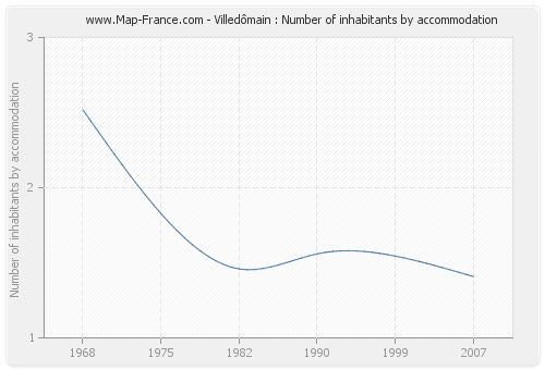 Villedômain : Number of inhabitants by accommodation