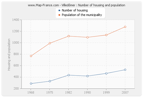 Villedômer : Number of housing and population