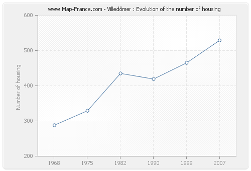 Villedômer : Evolution of the number of housing