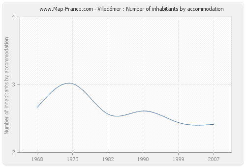 Villedômer : Number of inhabitants by accommodation