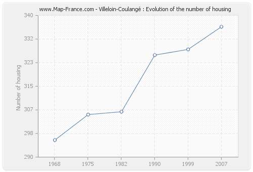 Villeloin-Coulangé : Evolution of the number of housing