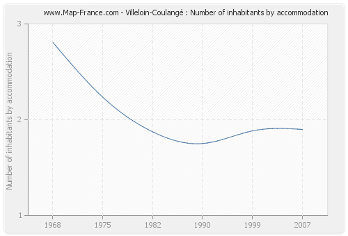 Villeloin-Coulangé : Number of inhabitants by accommodation