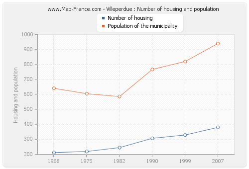 Villeperdue : Number of housing and population