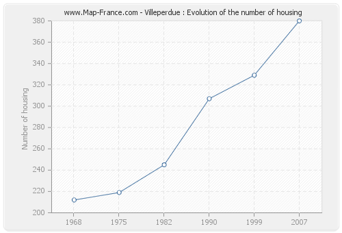 Villeperdue : Evolution of the number of housing