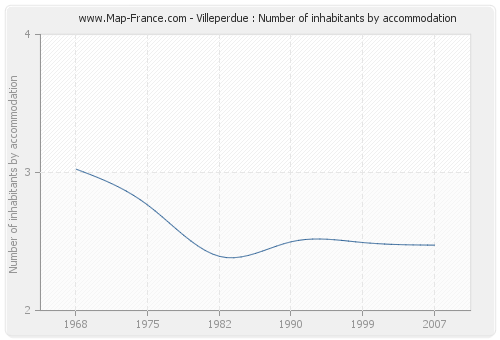 Villeperdue : Number of inhabitants by accommodation