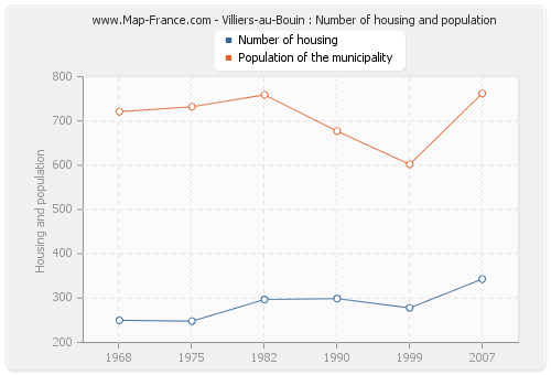 Villiers-au-Bouin : Number of housing and population