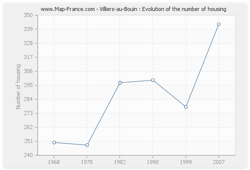 Villiers-au-Bouin : Evolution of the number of housing