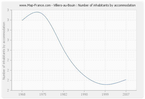 Villiers-au-Bouin : Number of inhabitants by accommodation