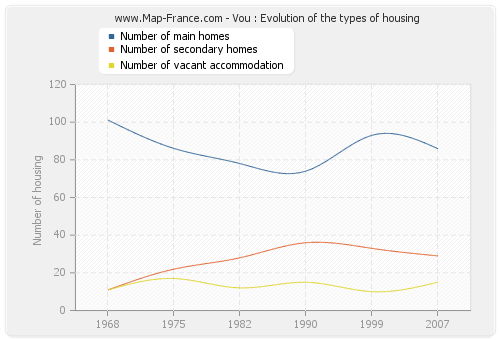Vou : Evolution of the types of housing