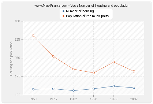 Vou : Number of housing and population