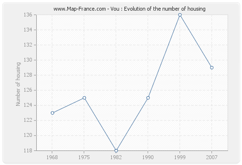 Vou : Evolution of the number of housing