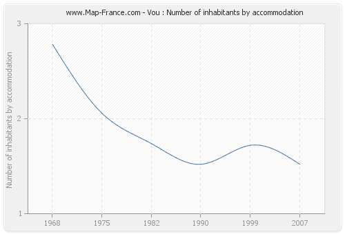 Vou : Number of inhabitants by accommodation