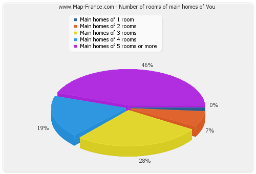 Number of rooms of main homes of Vou